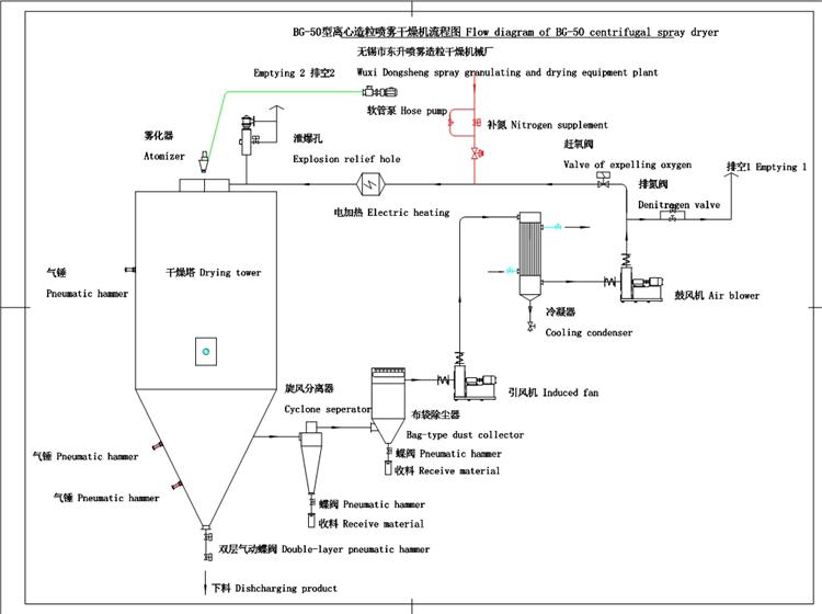 离心闭式循环喷雾干燥机流程图