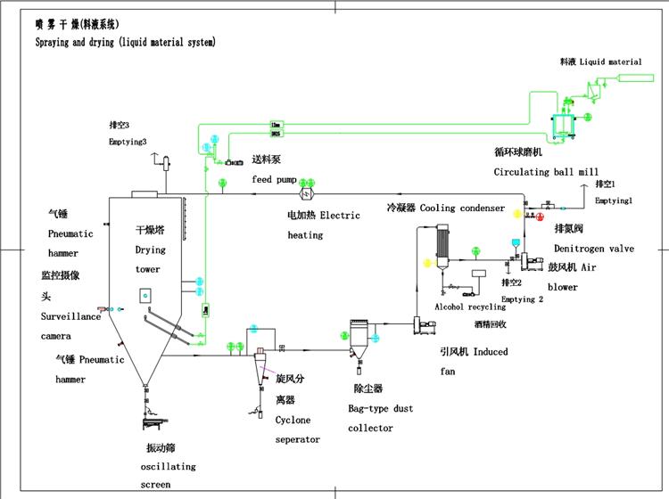 压力闭式循环喷雾干燥机流程图